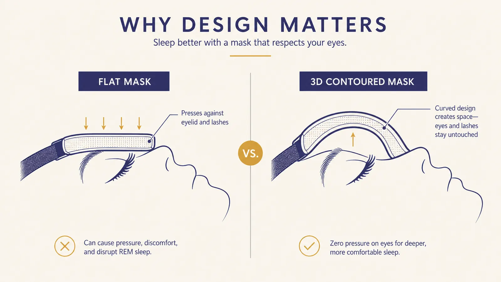 Side-by-side illustration comparing a flat sleep mask pressed against eyes versus a 3D mask with a gap