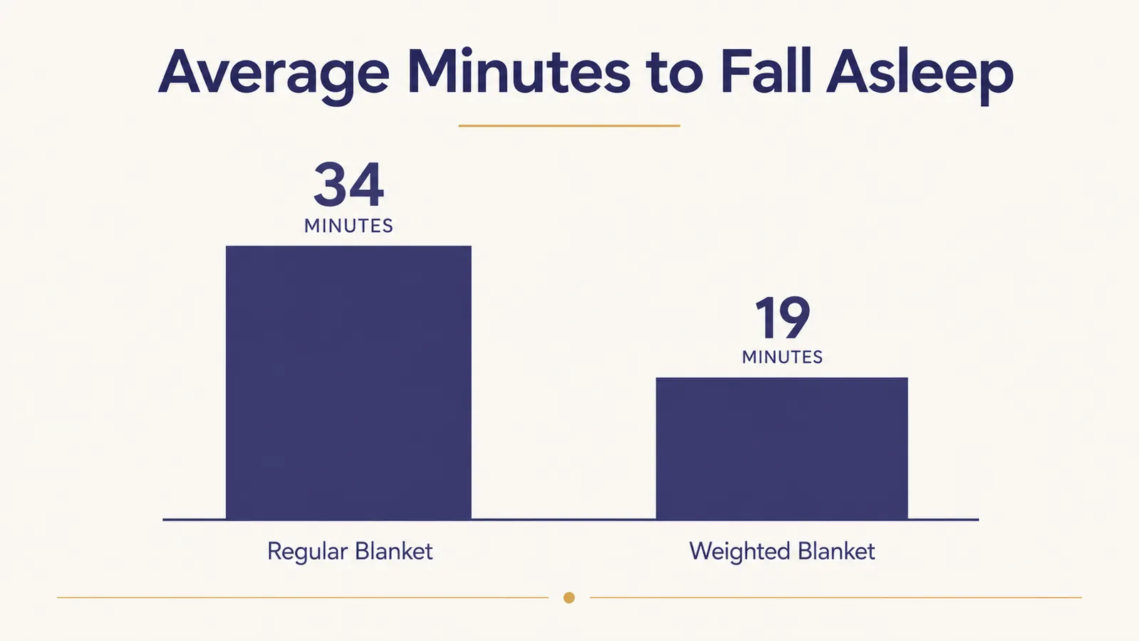 Side-by-side comparison chart showing time to fall asleep with a regular blanket versus a weighted blanket over four weeks
