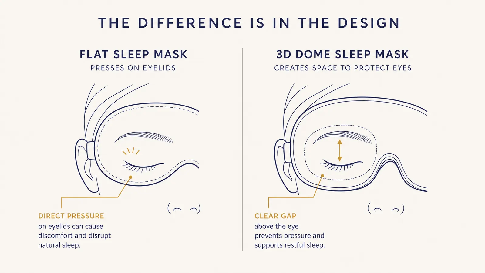 Side-by-side comparison chart showing a flat fabric sleep mask pressing on eyelids versus a 3D contoured mask with clear eye space