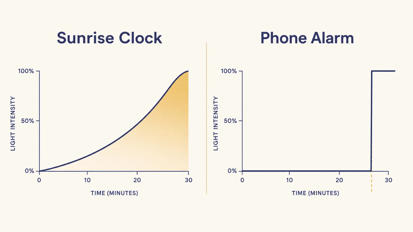Side-by-side illustration comparing gradual sunrise light ramp versus a jarring phone alarm screen at 6am